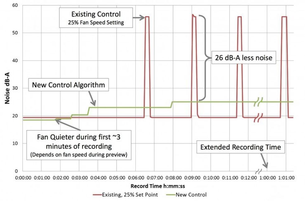 Red-epic-scarlet-fan-noise-graph