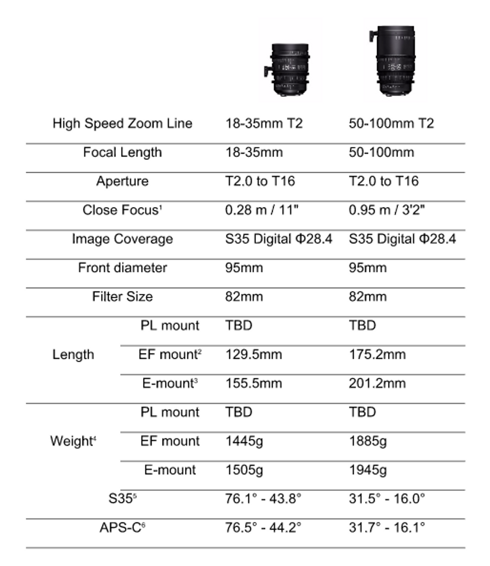 Sigma Announces New Cine Lens Series, Complete with High Speed Zooms ...