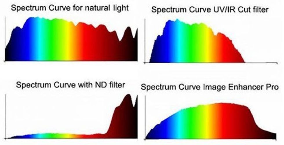 SLR Magic Spectral Response Curves