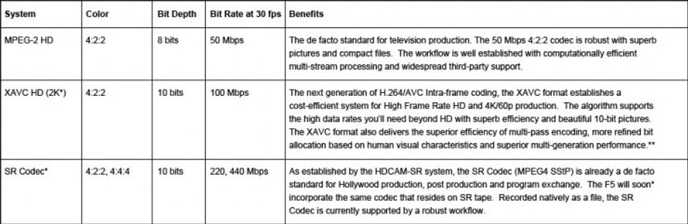 Sony-f5-formats