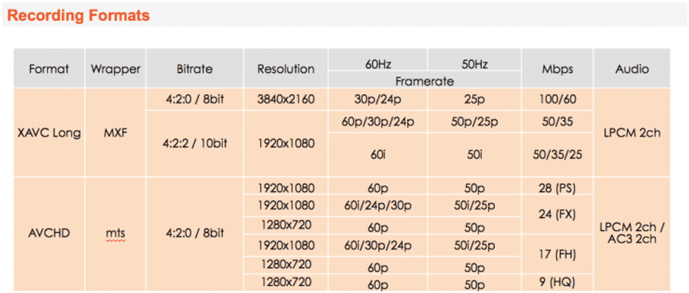 Sony PXW-FS5 Recording Formats and Resolutions
