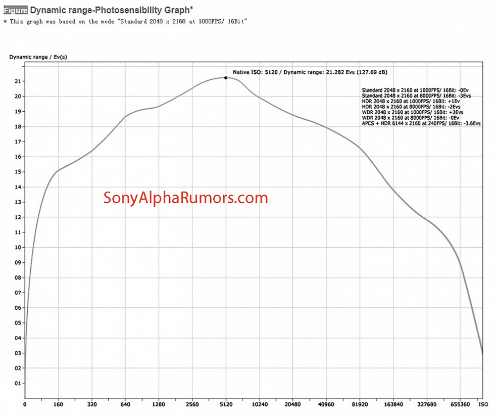 Sony Sensor ISO & Dynamic Range
