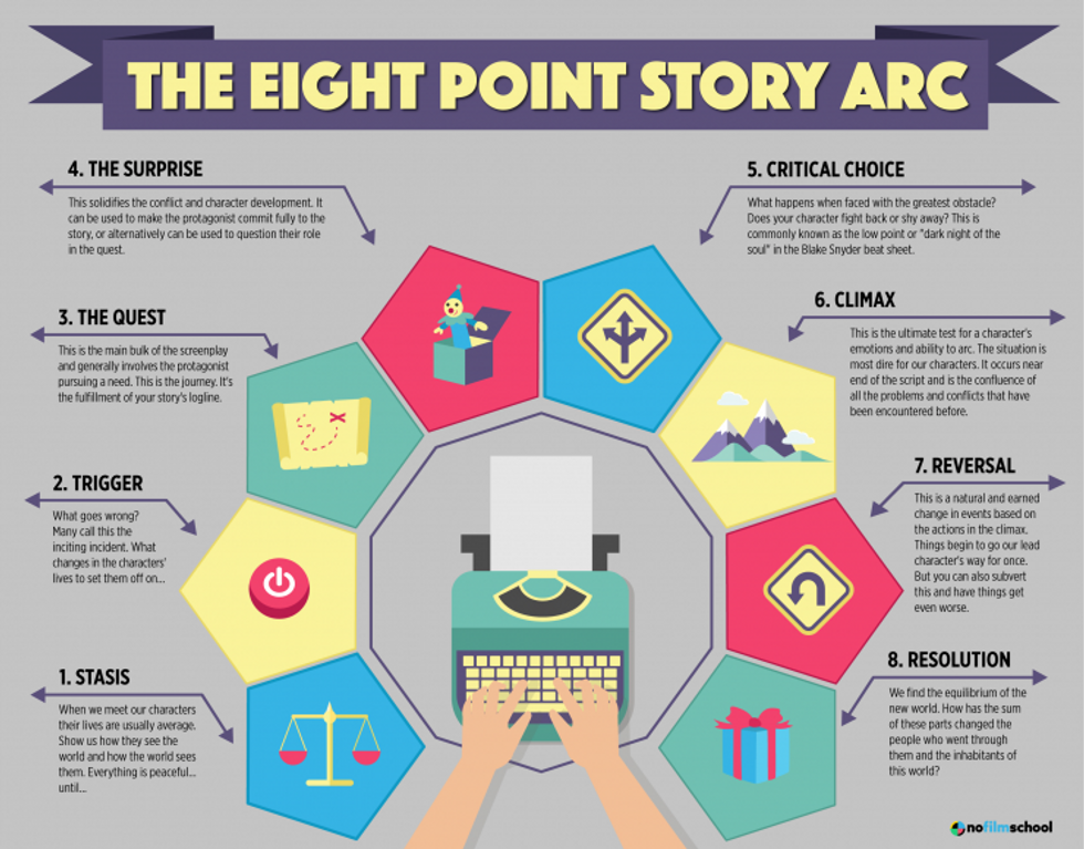 The 8 Point Story Arc for Screenwriters