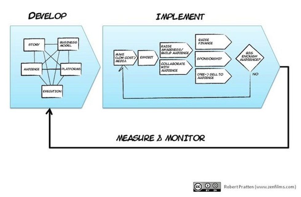 Transmedia