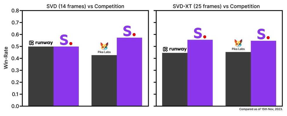 \u200bA look at how stability.ai stacks up to its AI competition