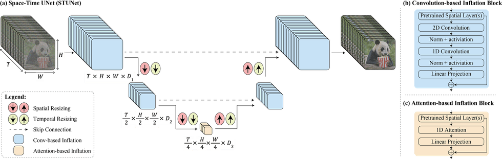 \u200bGoogle's Space-Time U-Net architecture