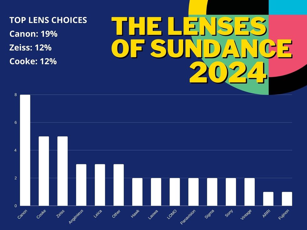 \u200bLenses of Sundance 2024