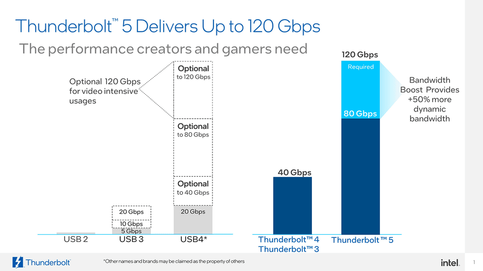 \u200bThunderbolt 5 performance