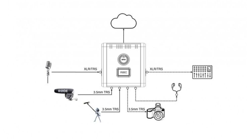 Various connections for the ReClouder Personal Hybrid Audio Recorder