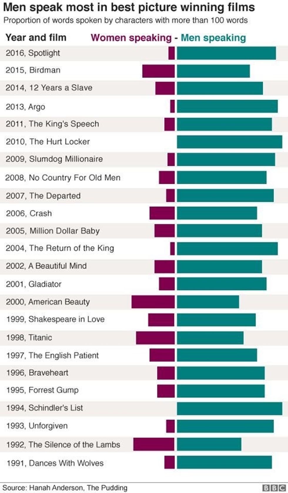 Who Talks More In Best Picture Winners