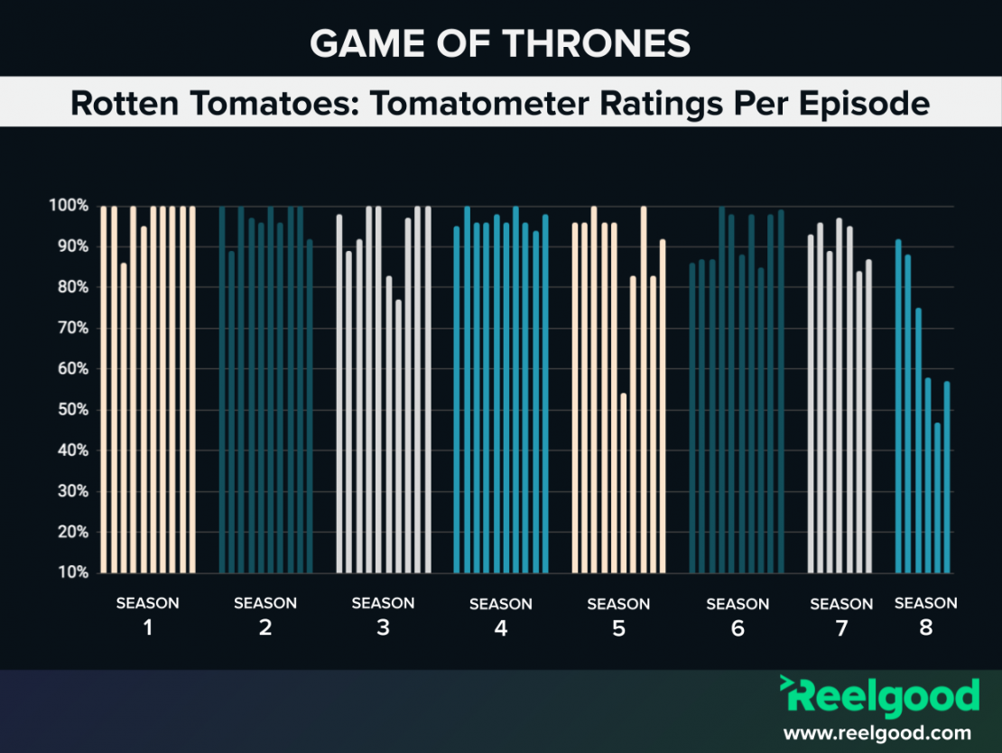 How Did Each Season Of Got Stack Up On Rotten Tomatoes