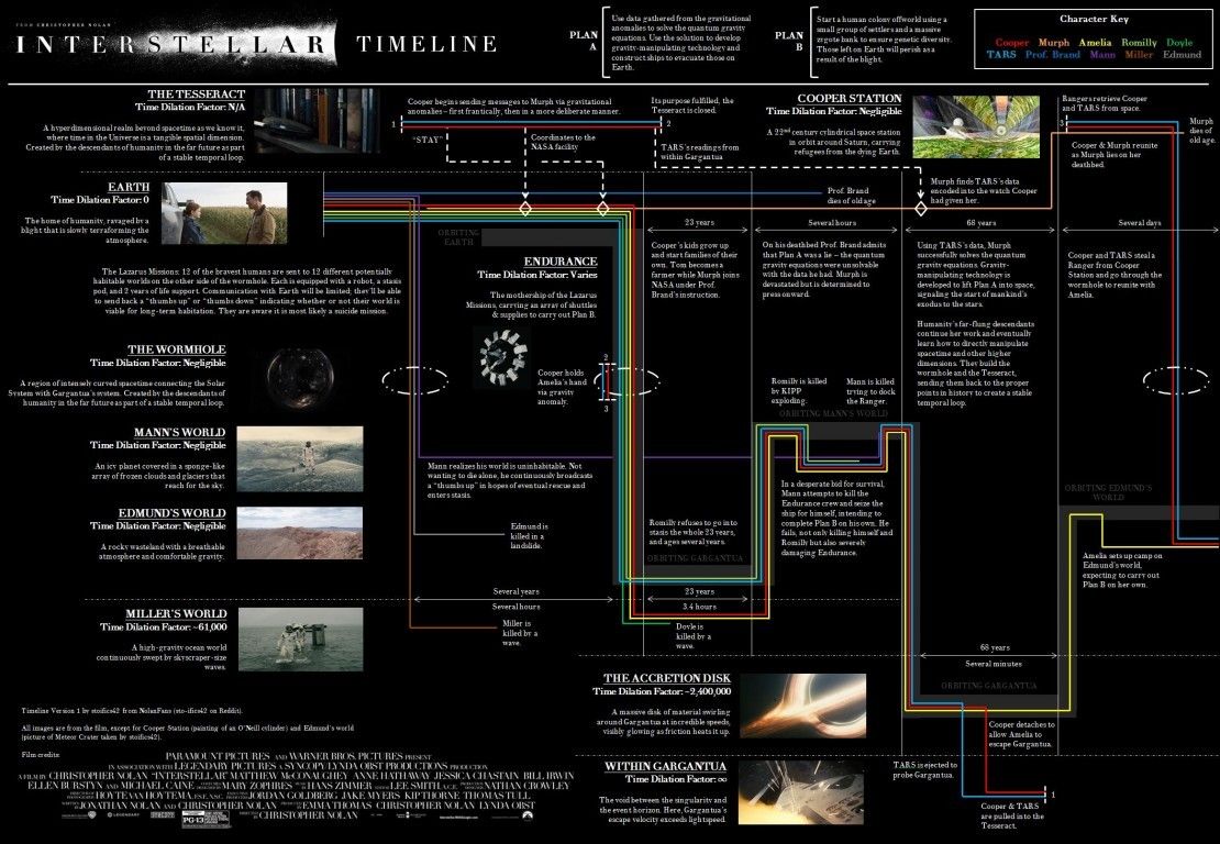 Interstellar timeline diagram