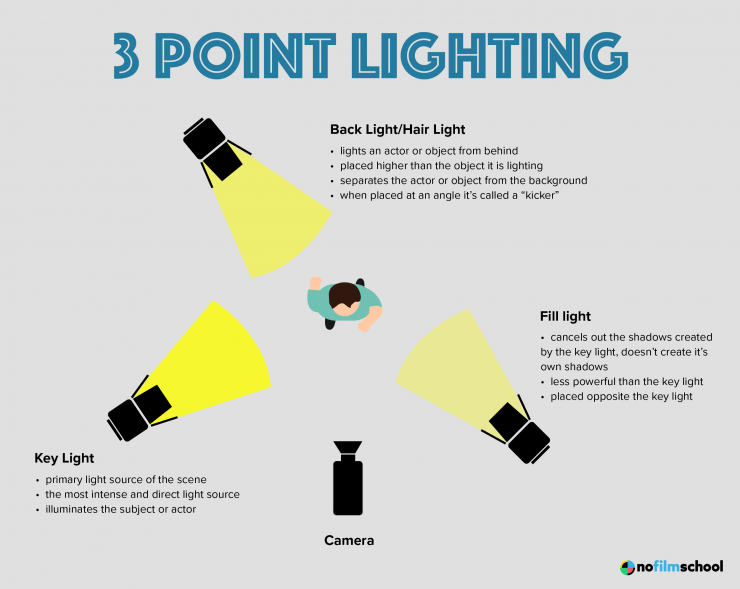 Image result for 2 point lighting studio diagram