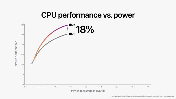 Apple M2 CPU Increase