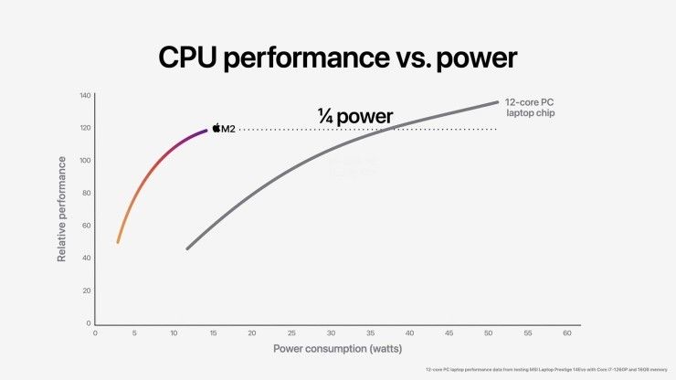 Apple M2 vs 12-core PC Chip