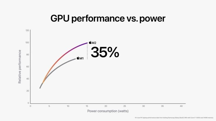 Apple M2 GPU Increase