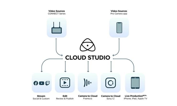 Atomos Cloud Studio