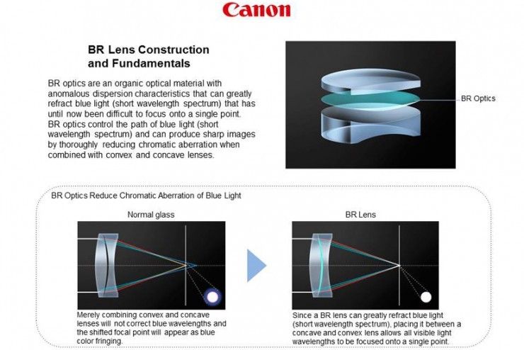 Canon Blue Spectrum Refractive Optical Element