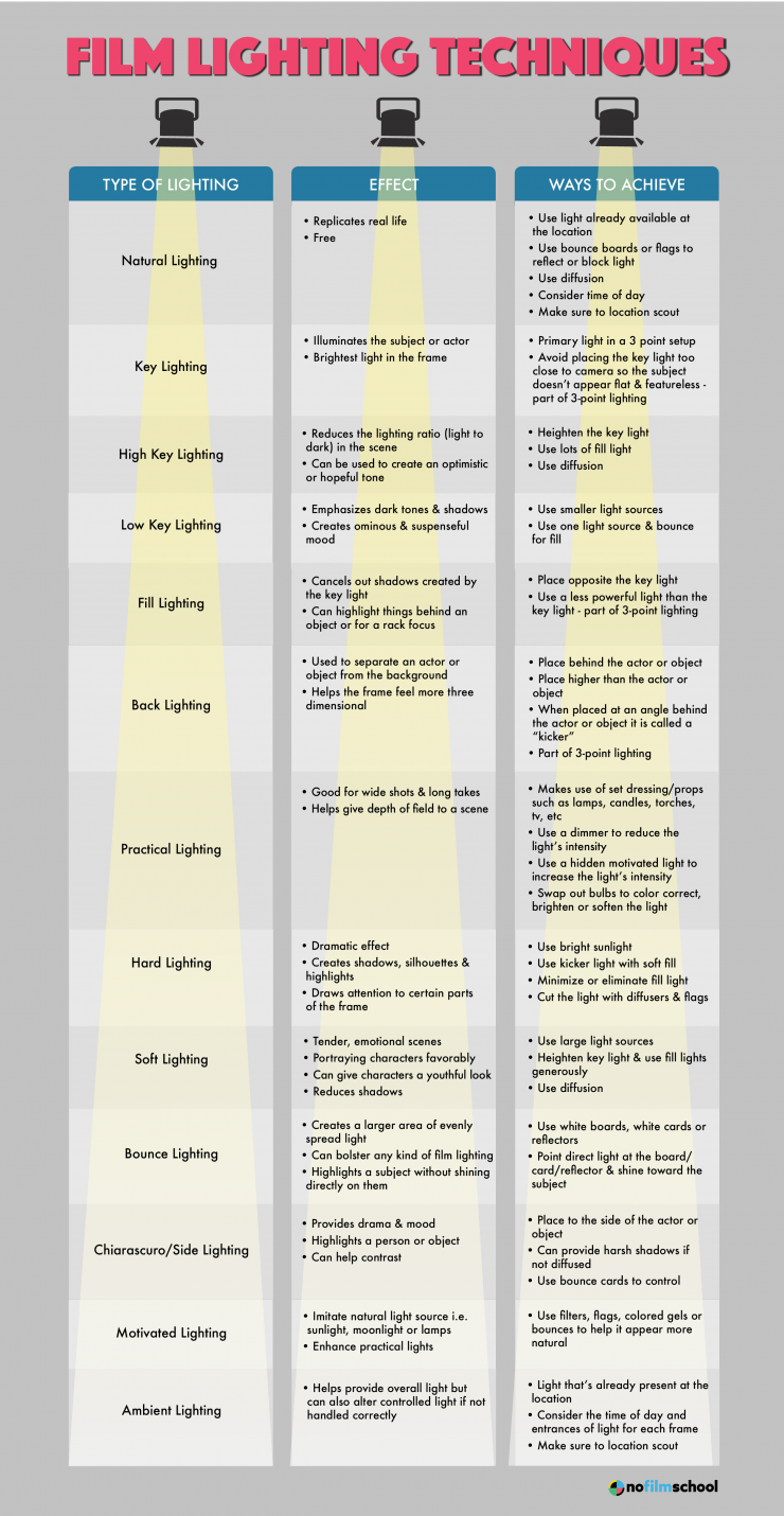 Film Lighting Every Filmmaker Should Know