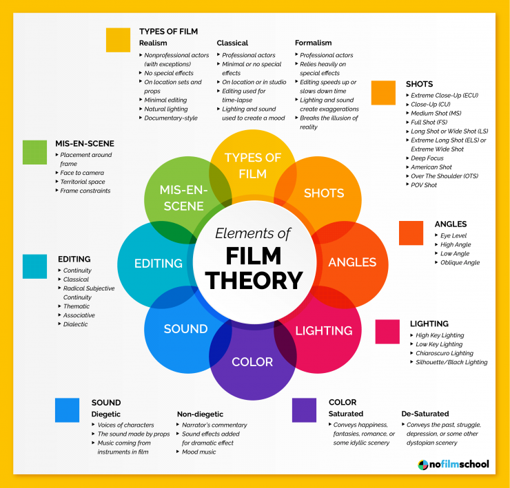 Film Theory Examples 