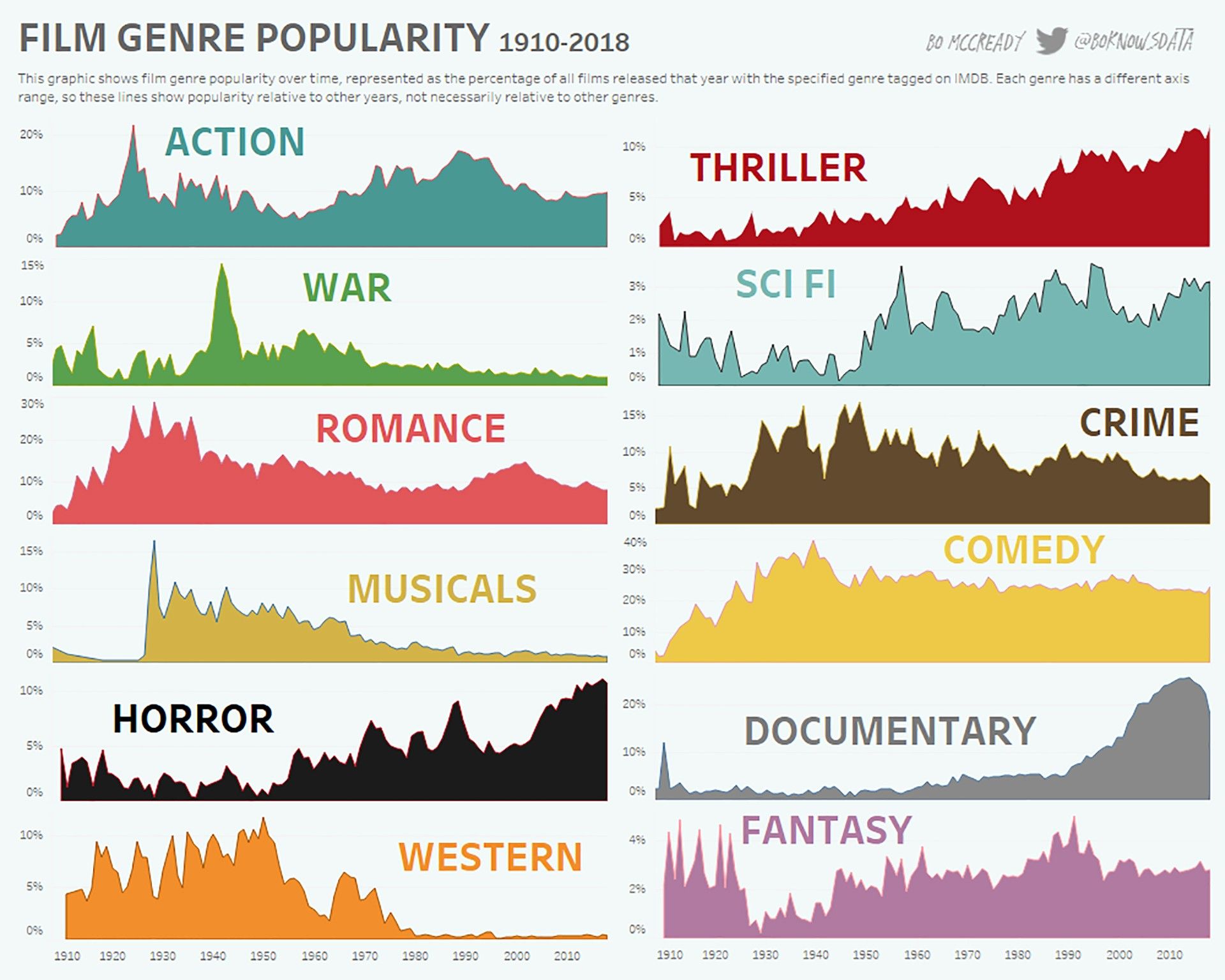 Infographic Breaks Down Film Genre Popularity of the Past 100 Years