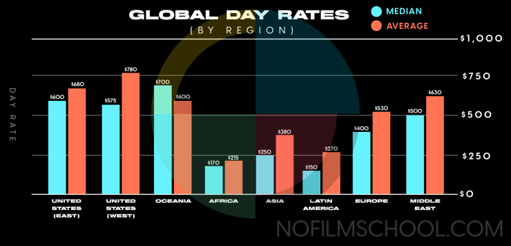 No Film School - Cinematographer survey results day rate by region