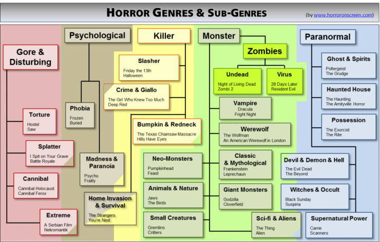 horror sub genres 