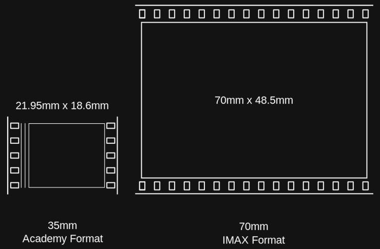 IMAX_comparison to Academy 35mm