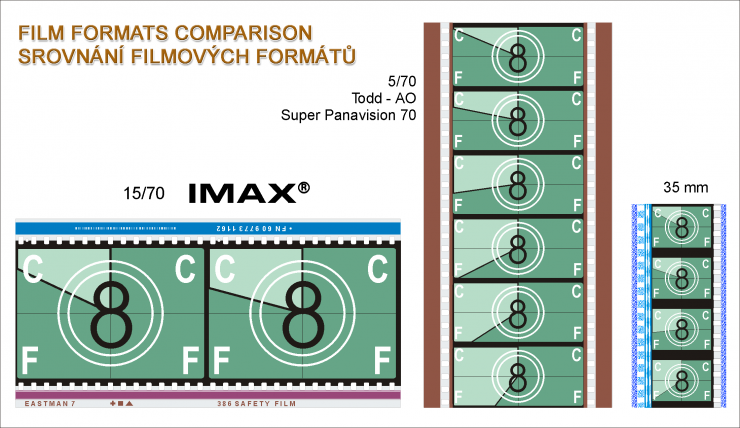 What is IMAX? And What is the Difference Between IMAX and Standard? 