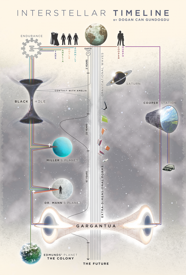 time travel interstellar explanation