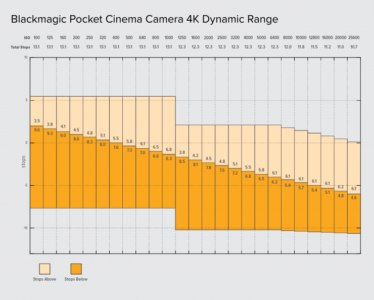 The BMPCC4K Dynamic Range 