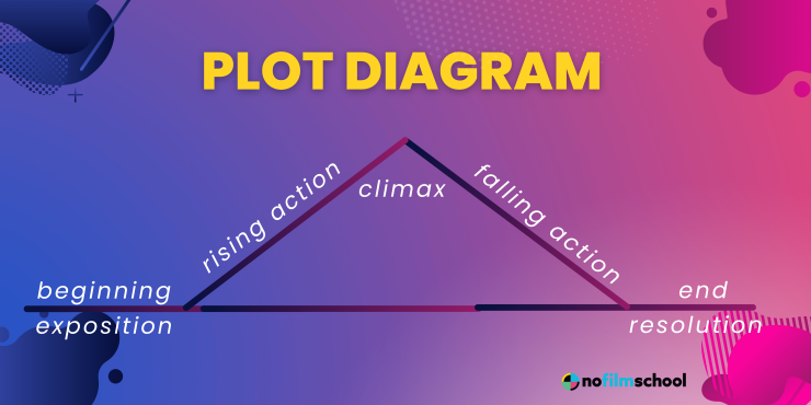 What Is the Plot of a Story? (Definition and Examples)