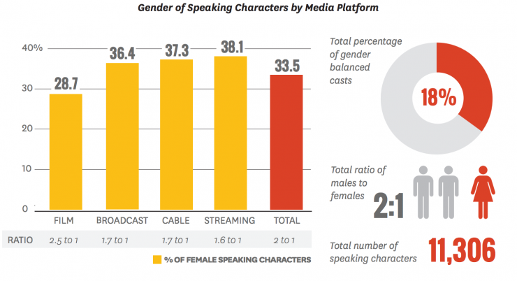 Female Speaking Roles in Film and TV