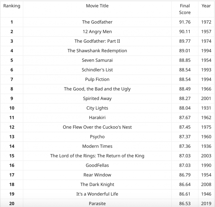 Top 20 Movies of all time 