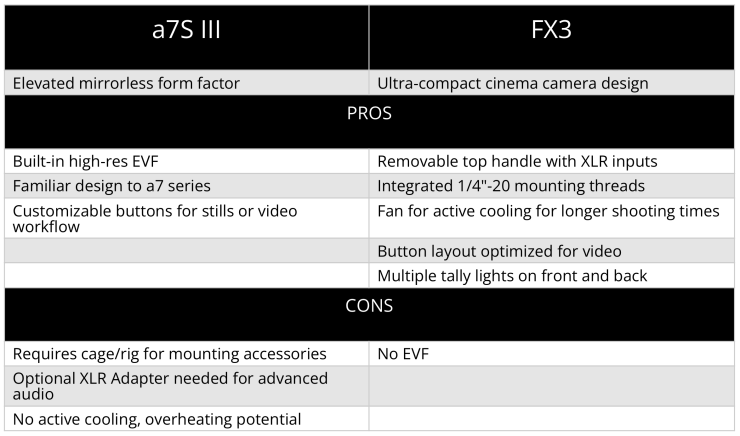 Sony A7S III and FX3 Design Comparison