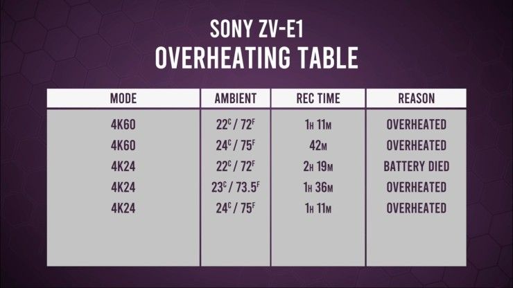 Sony ZV-E1 temp chart Gerald Undone