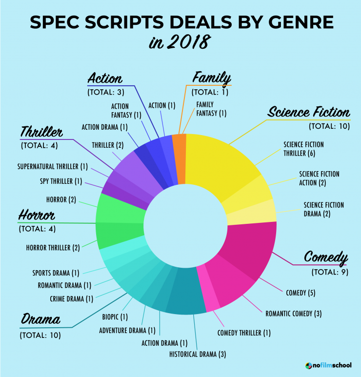 Pie Chart of All of the Spec Scripts that Sold in 2018 by Genre