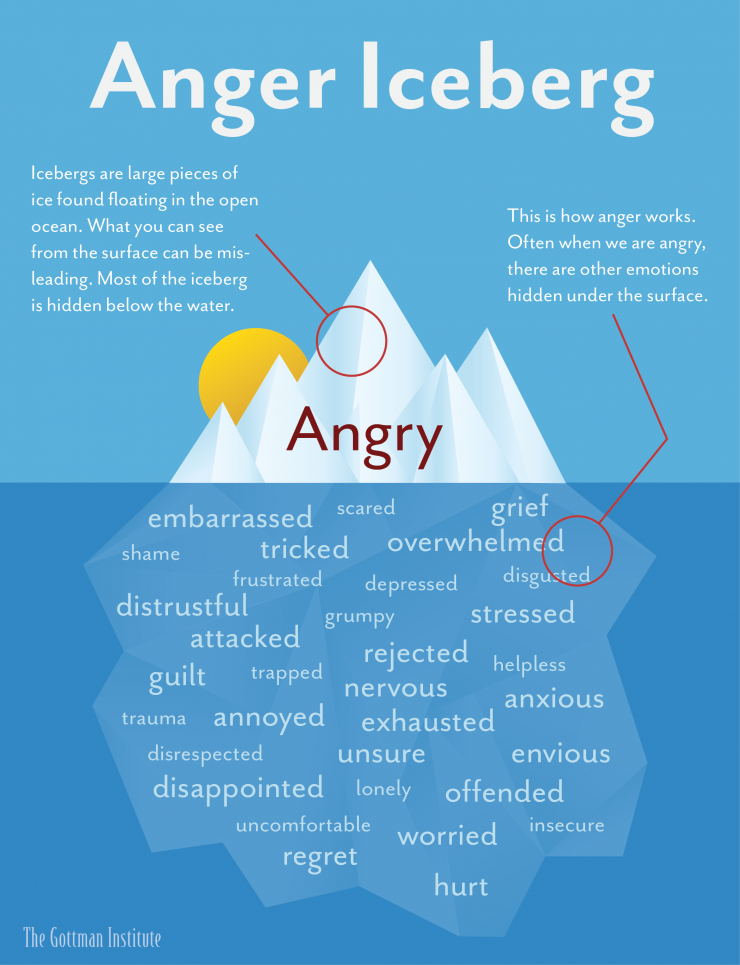 The Anger Iceberg - Gottman Institute