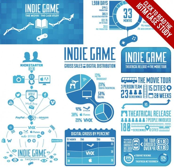 &#39;Indie Game: The Movie&#39; Case Study: You Don&#39;t Have to Be Louis C.K. to Successfully Self-Distribute