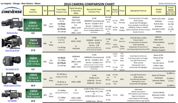 Digital Camera Comparison Chart