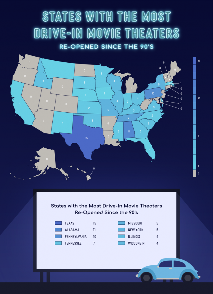 States with the Most Drive-In Movie Theaters Re-Opened Since the 90s