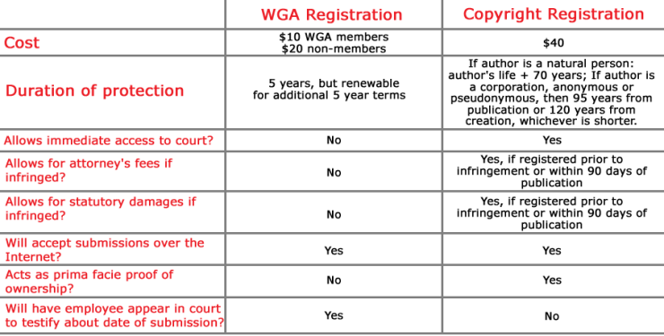 WGA Registration
