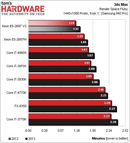 toms hardware 3ds max benchmark intel Xeon E5-2697 V2 mac pro cpu processor performance