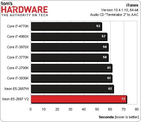 toms hardware itunes benchmark intel Xeon E5-2697 V2 mac pro cpu processor performance