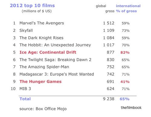 Top 10 film gross two thirds