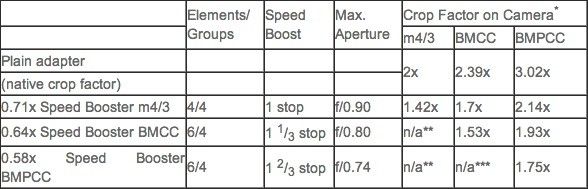 Metabones Blackmagic Speed Booster Crop Factors