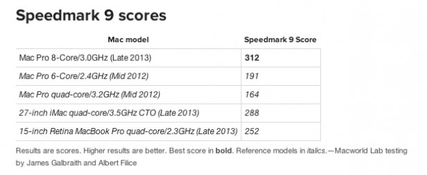 Mac Pro Speedmark Scores