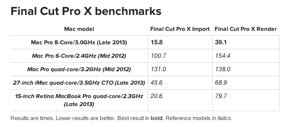 Mac Pro Final Cut X Benchmarks